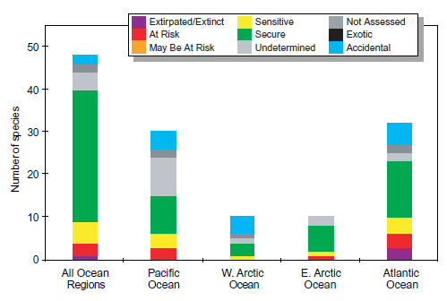 Summary of the general status of marine mammals in Canada