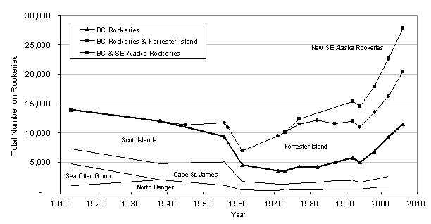Figure 3.  Historic trends in total numbers of Steller Sea Lions (pups, juveniles and adults) on breeding rookeries in B.C. (▲▬▲), Forrester Island, Alaska (●▬●), and other new rookeries in SE Alaska (■▬■).  The thin blue lines show the distribution of animals among main breeding areas in B.C. (modified from Bigg 1985 and Olesiuk et al. 2008).