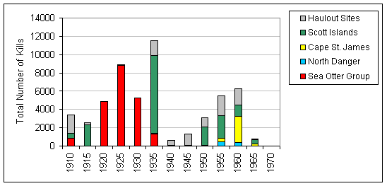 Figure 4.  Total numbers of Steller Sea Lions reported to have been killed in B.C. as part of control programs and commercial harvests during 1913-70.  Data have been grouped and totalled into 5-year periods, and are colour-coded by major breeding area.  Comparison with Figure 3 shows the impact these kills had on populations.  (Data from Bigg 1984).