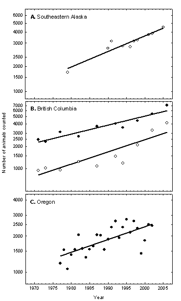 Figure 5. Recent trends in counts of Steller Sea Lion pups (○) and non-pups (●) on rookeries in a) southeast Alaska; b) British Columbia; and c) Oregon (updated from Pitcher et al. 2007).