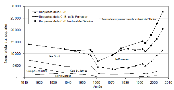 Figure 3. Tendances historiques concernant le nombre total d’otaries de Steller (petits, juvéniles et adultes) aux roqueries de la C.-B. (▲▬▲), à l’île Forrester, en Alaska (●▬●), et aux autres nouvelles roqueries du sud-est de l’Alaska (■▬■). La mince ligne bleue illustre la répartition des animaux entre les principales aires de reproduction de la C.-B. (adapté d’une figure de Bigg, 1985, et d’Olesiuk et al., 2008).