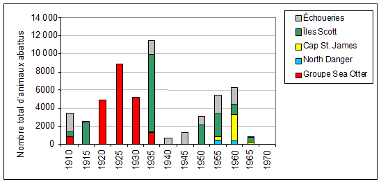 Figure 4. Nombre total déclaré d’otaries de Steller abattues en C.-B. dans le cadre des programmes d’abattage et des prélèvements commerciaux de 1913 à 1970. Les données ont été groupées et additionnées en périodes de cinq ans et sont représentées par des codes de couleur selon l’aire de reproduction principale. Une comparaison avec la figure 3 illustre l’impact qu’ont eu ces campagnes d’abattage et ces prélèvements sur les populations (données tirées de Bigg, 1984).