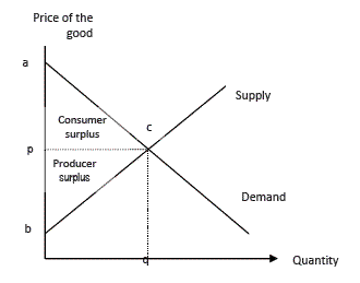 Graph: Consumer and producer surplus.