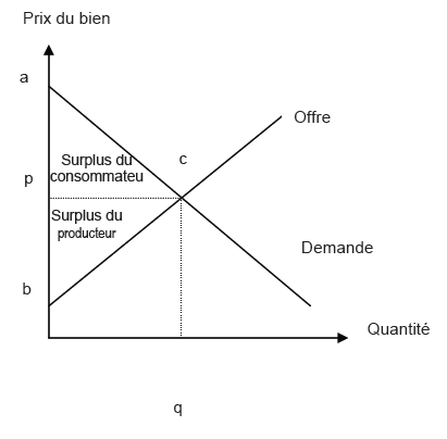 Figure 12 : Surplus du consommateur et du producteur